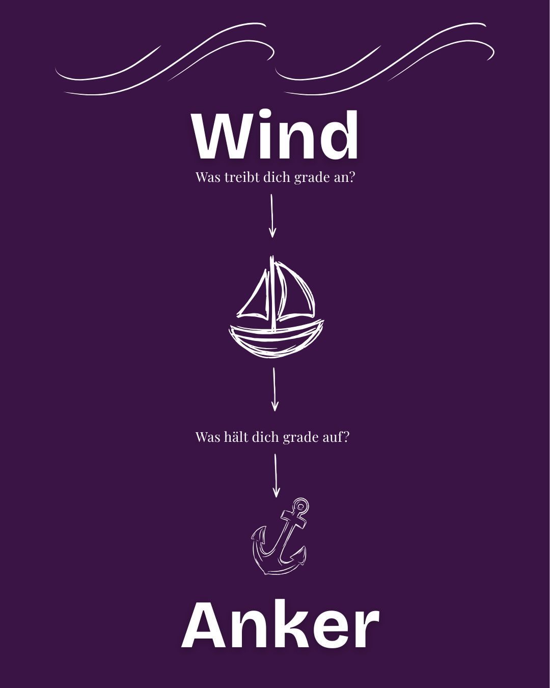 Wind und Anker – das Kernbild von THE VIEW